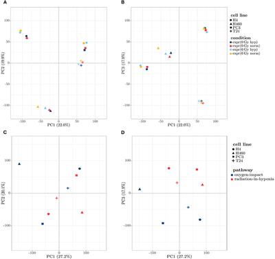 A Novel Analysis Method for Evaluating the Interplay of Oxygen and Ionizing Radiation at the Gene Level